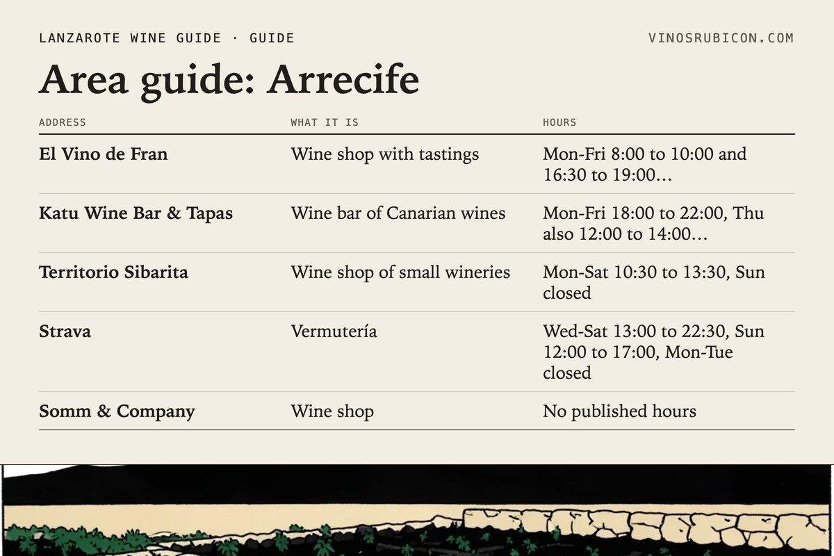 Area guide: Arrecife · data sheet
