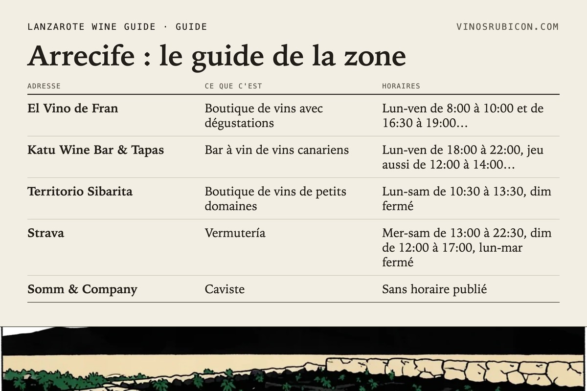 Arrecife : le guide de la zone · fiche de données