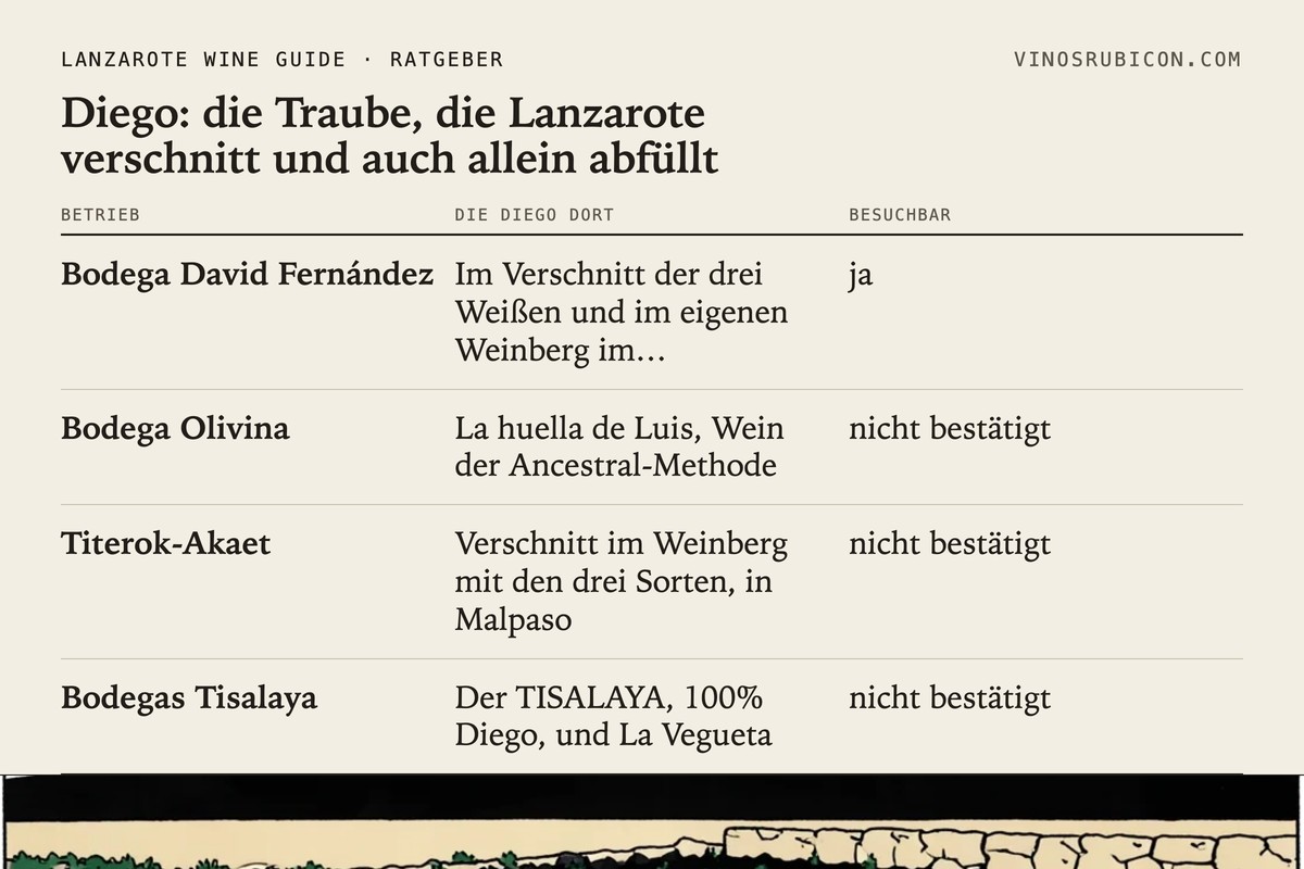 Diego: die Traube, die Lanzarote verschnitt und auch allein abfüllt · Datenblatt