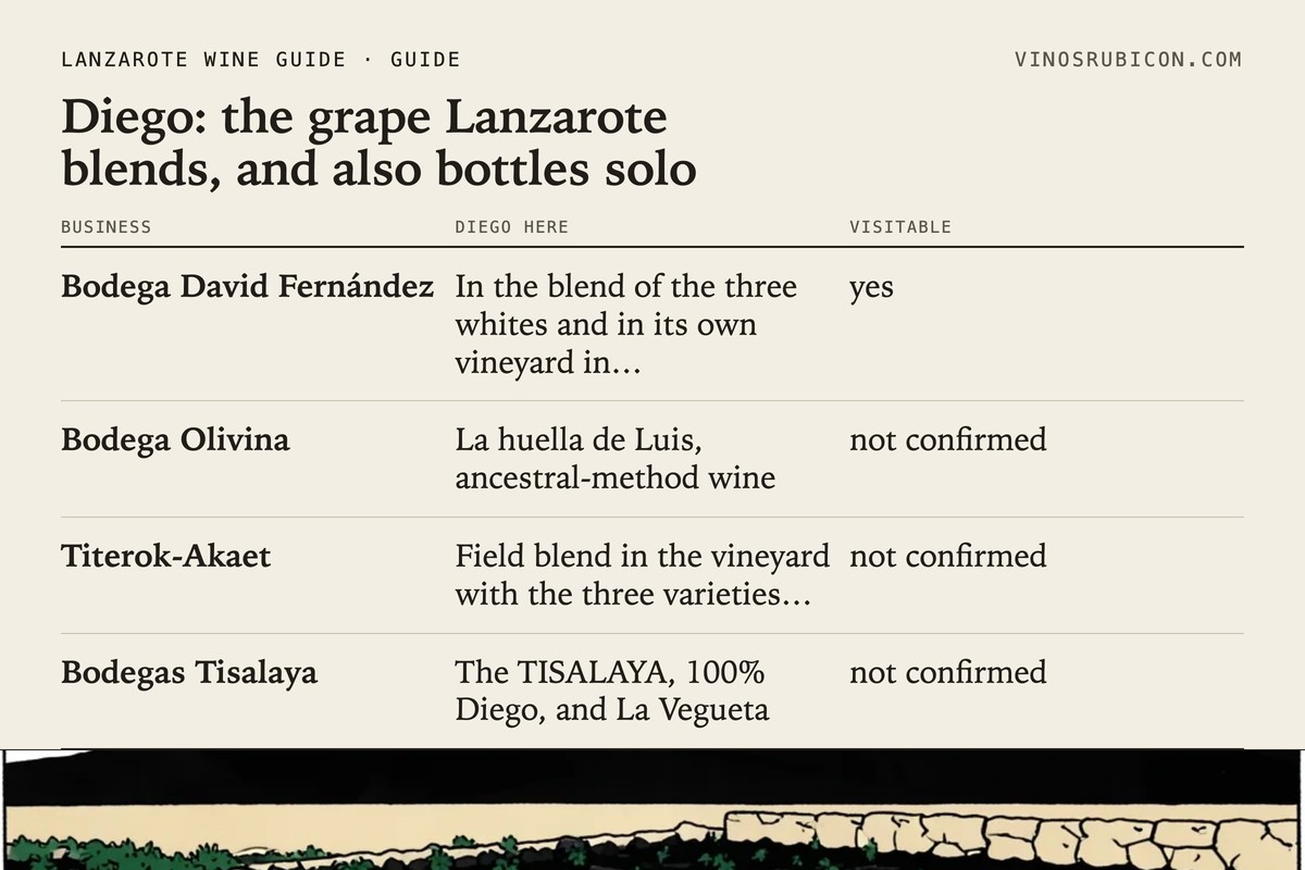 Diego: the grape Lanzarote blends, and also bottles solo · data sheet