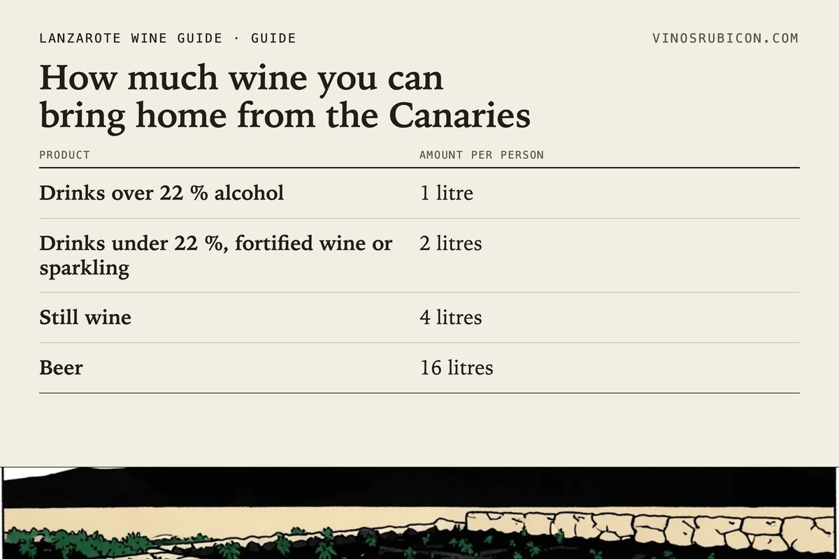 How much wine you can bring home from the Canaries · data sheet
