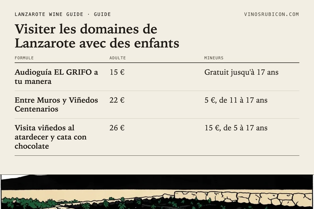 Visiter les domaines de Lanzarote avec des enfants · fiche de données
