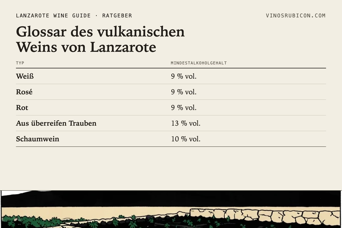 Glossar des vulkanischen Weins von Lanzarote · Datenblatt