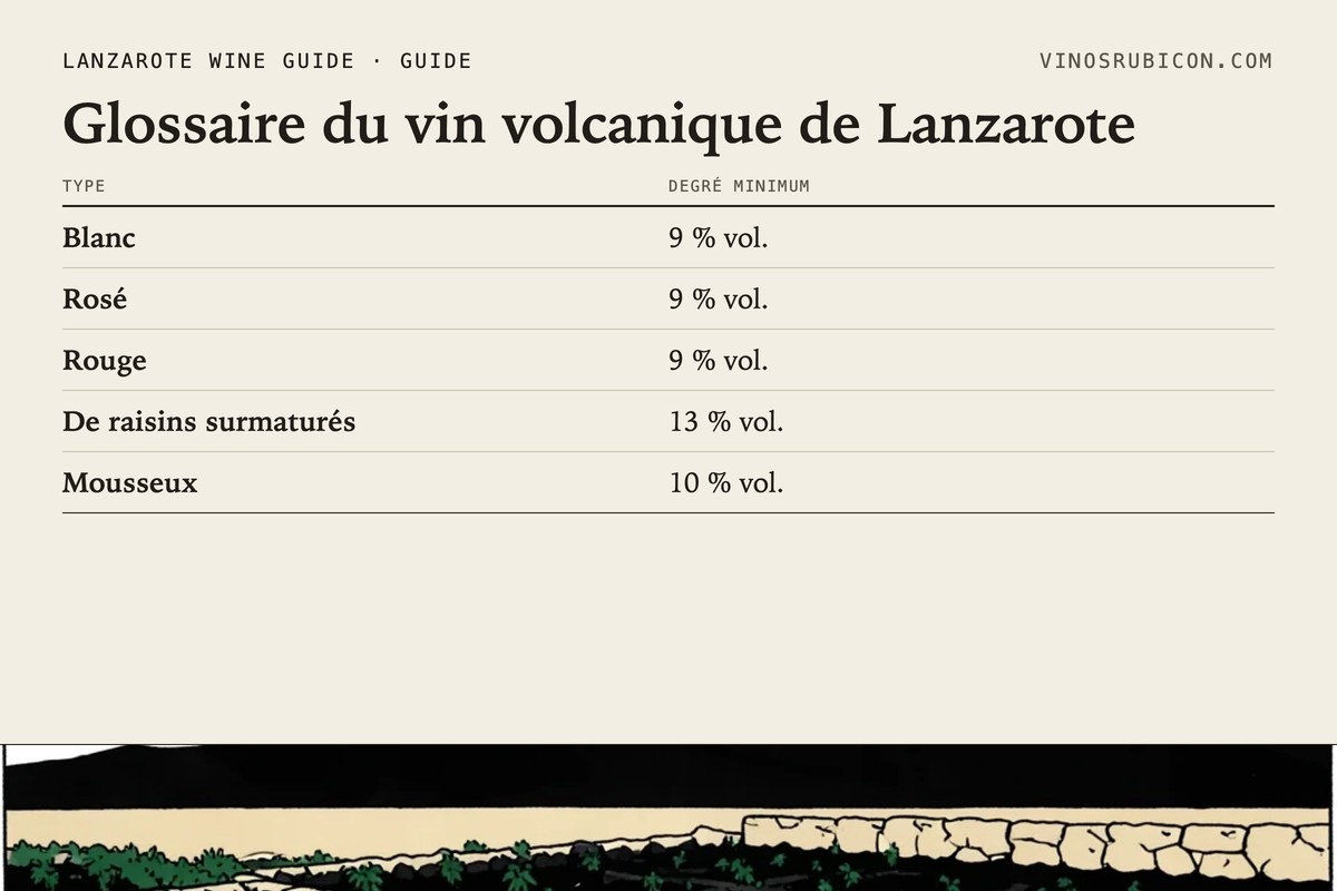 Glossaire du vin volcanique de Lanzarote · fiche de données